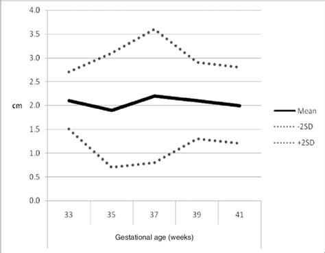 Anterior fontanel size of female subjects according to gestational age ...