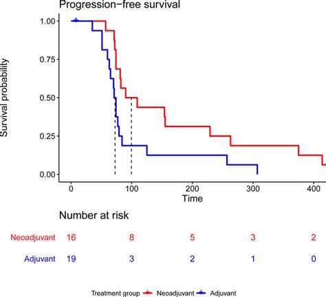 Kaplanmeier Plot Of Progression Free Survival Median Progression Free