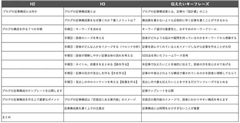 ブログ記事構成案を作る7つの手順を徹底解説【テンプレ大公開】