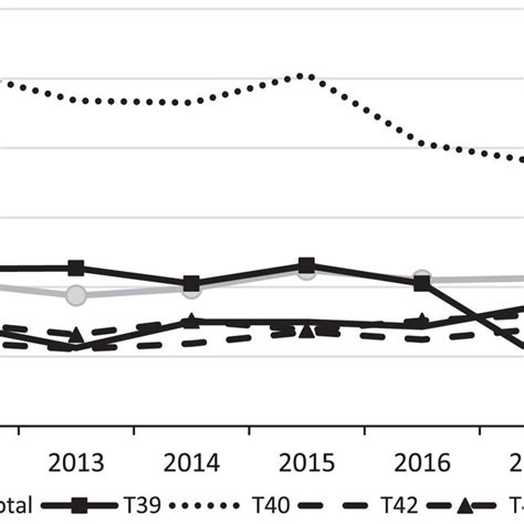 Trend In Sex Ratio Male Female Of Five Most Causes Of Poisoning