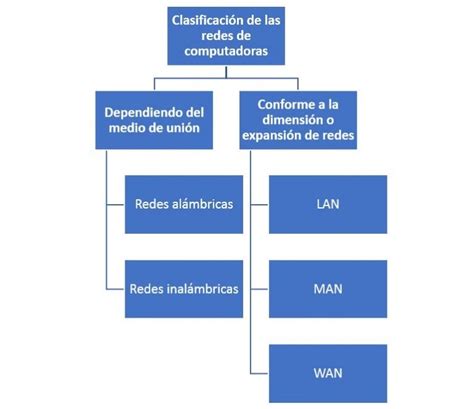 Clasificación De Las Redes De Computadoras ¿cómo Se Clasifican