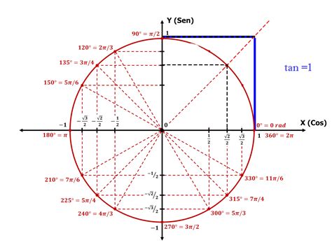 Ejercicios Con Ecuaciones Trigonometricas Superprof