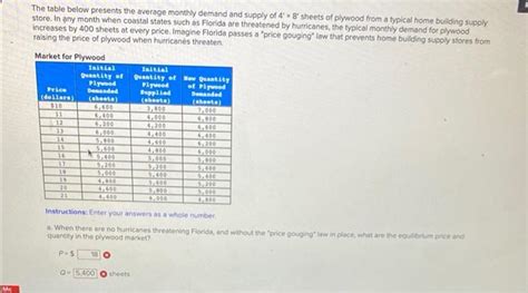 Solved The Table Below Presents The Average Monthly Demand Chegg