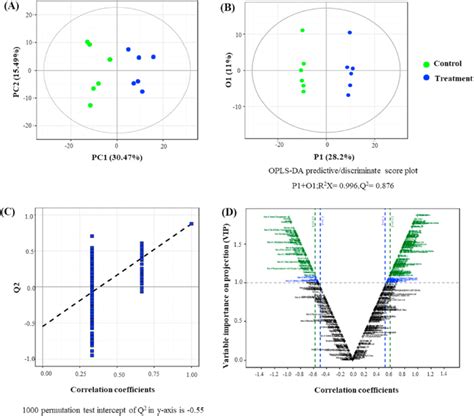 Principal Component Analysis Pca Of The Intracellular Metabolic Download Scientific Diagram