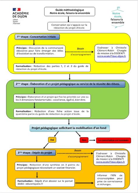 Guide méthodologique Notre école faisons la ensemble Circo71