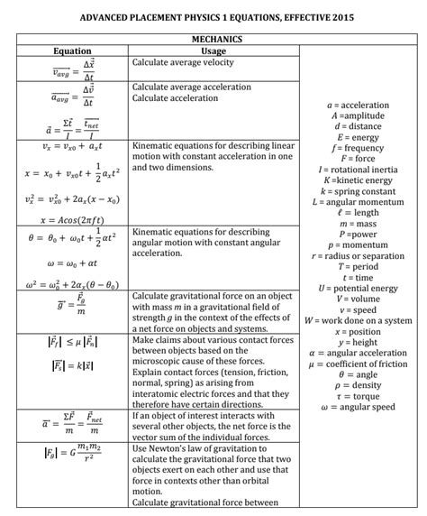 Every Table On The Ap Physics 1 Equation Sheet Explained