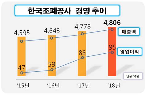 조폐공사 지난해 매출 4806억원 달성6년 연속 사상 최대 실적 경신 전자신문