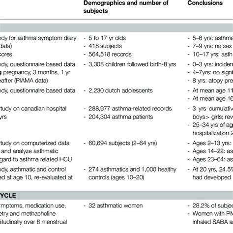 Summary Of Clinical Findings For Gender Disparities In Asthma During