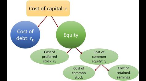 Cost Of Capital Part 1 Of 5 Cost Of Debt Youtube