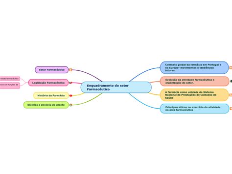 Enquadramento do setor Farmacêutico Mind Map