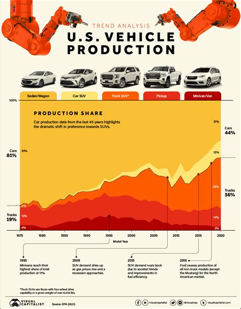 How U S Vehicle Production Has Shifted Over Years Telegraph