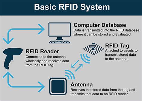 What is RFID? A Guide to RFID Tech, Applications & Future | BRADY