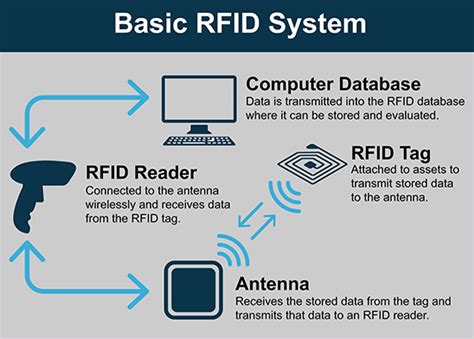 What Is Rfid A Guide To Rfid Tech Applications And Future Brady