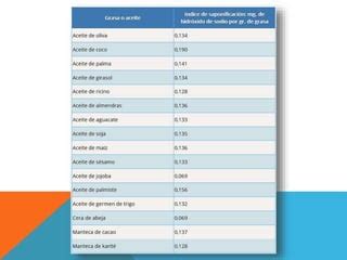 Aceites Grasas Jabones Y La Saponificaci N Ppt