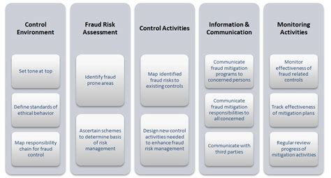 Fighting Fraud Using Coso A Practical Approach By Internal Auditors