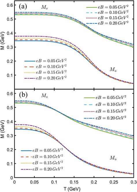 The Dependence Of Dynamical Quark Mass M On Temperature T For Four