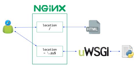 Using Nginx Uwsgi To Deploy Django Project Lightsong