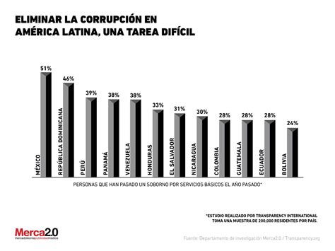 Eliminar la corrupción en América Latina una tarea difícil