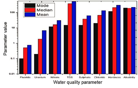 Variation Of Mean Median And Mode Of Different Water Quality