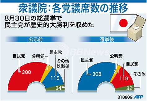 【図解】衆院議席数、公示前と選挙後 写真1枚 国際ニュース：afpbb News