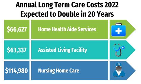 Annual Long Term Care Costs 2022 - Skloff Financial Group