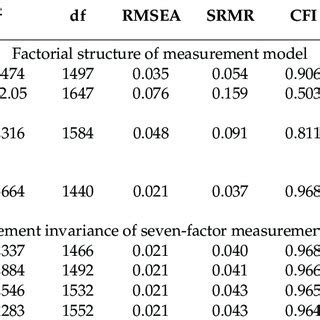 Fit Indices Of Competing Nested Factor Models And Standardized Maximum