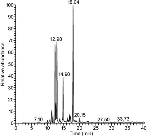 Gc Ms Spectra Of Combination Methanol Extract Of 5050 Wthb