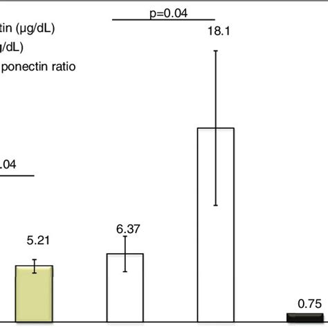 Adiponectin Leptin And Leptin Adiponectin Ratio In Patients With