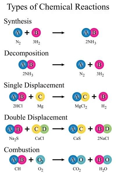 Types Of Chemical Reactions Chart