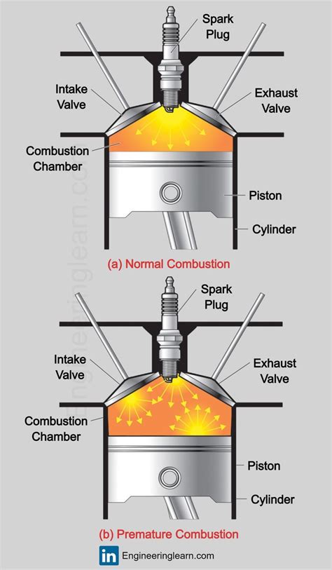 Types of Combustion Chamber and Their Functions | Combustion chamber ...