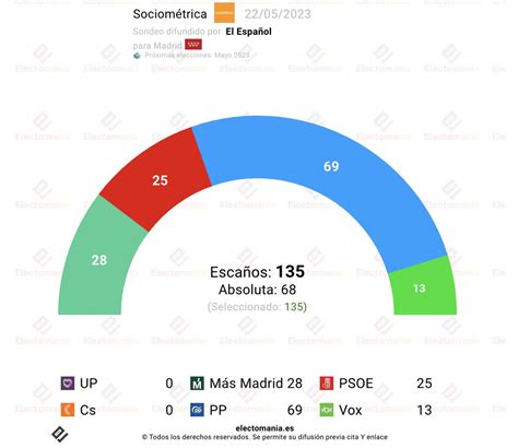 Em Electomania Es On Twitter Comunidad De Madrid Sociom My