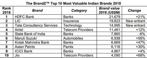 Top Brands Of India Mukesh Ambanis Reliance Jio Enters Top 10 Hdfc