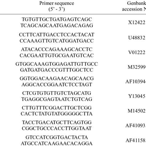 Polymerase Chain Reaction And Sequencing Primer Primers Used For