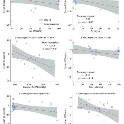 Bubble Plots And Meta Regressions For Visual Assessments Of The Effects