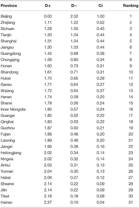 Frontiers A Comprehensive Evaluation Of Chinas Tcm Medical Service