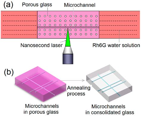 Micromachines Free Full Text Femtosecond Laser 3D Fabrication In