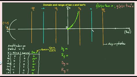 Trig Functions Domain And Range Tan X And Tan²x Youtube