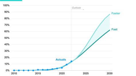 EV Sales Growing Faster Than Forecasted, Oil Demand Peaked In 2019 - CleanTechnica