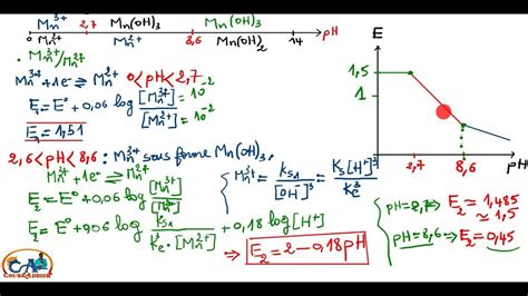 Diagramme E Ph De Manganèse Comment Déterminer La Pente Des Frontières Des Diagrammes