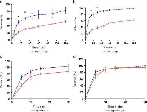 Dissolution Profile Of Marketed Product Mp And Test Product Tp In