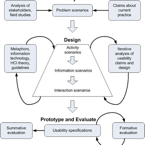 Overview Of Scenario Based Usability Engineering Framework Download Scientific Diagram