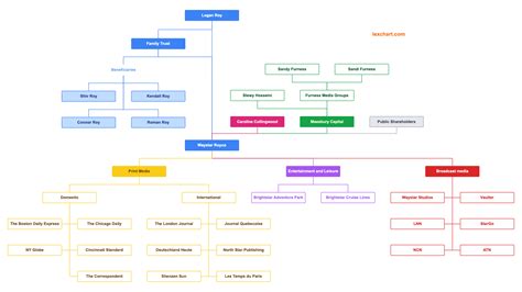 Navigate the Complex Ownership Structure of Waystar Royco in HBO's Succession