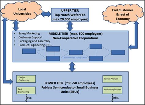 Calling For A Centralized Business Model For Decentralized Supply