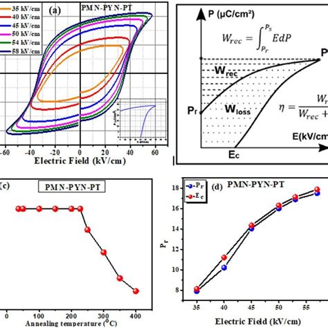 A P E Loops For The Pmn Pyn Pt Ceramic Measured At Different Electric