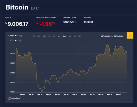 Volution Du Prix Des Bitcoins En Actualit Financi Re