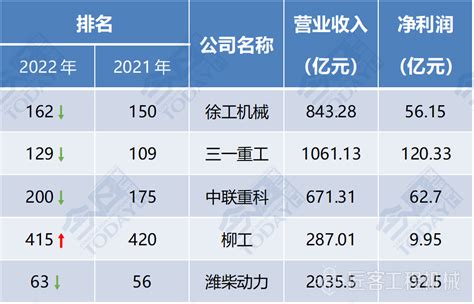 2022《财富》中国500强出炉，四家工程机械企业排名均出现下滑匠客工程机械