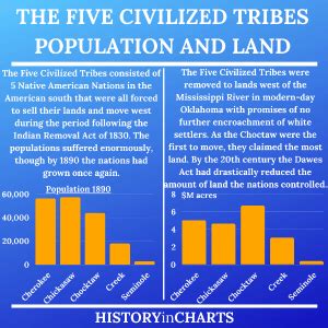 The Significance of the Five Civilized Tribes - History in Charts