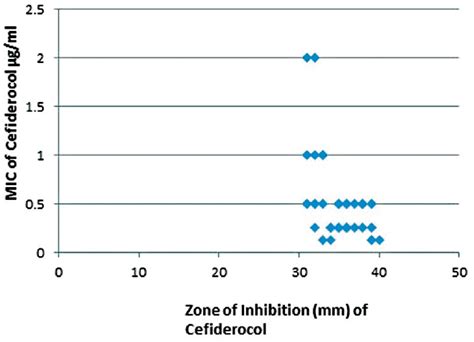 In Vitro Susceptibility Of Burkholderia Pseudomallei Isolates To Cefiderocol And Ceftazidime