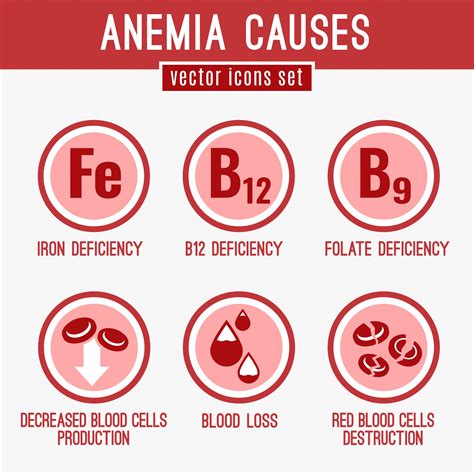 Anemia