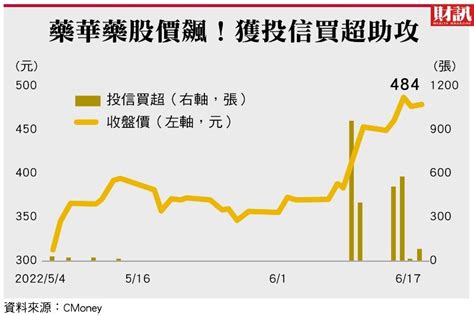 股價漲破400元的生技股王，為何投信現在才開始追？一文看懂藥華藥5大關鍵qa 風傳媒